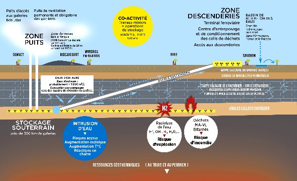 L'étrange descenderie de Cigéo 